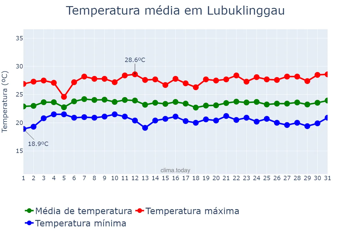 Temperatura em agosto em Lubuklinggau, Sumatera Selatan, ID
