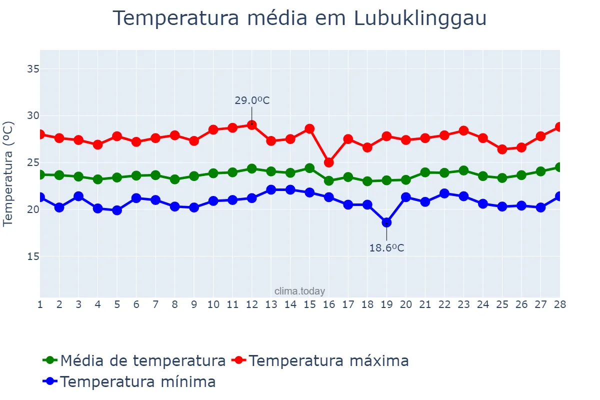 Temperatura em fevereiro em Lubuklinggau, Sumatera Selatan, ID