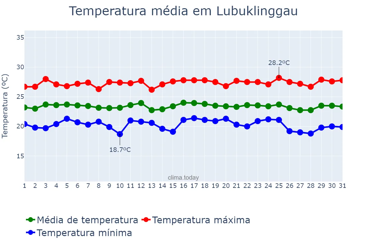 Temperatura em julho em Lubuklinggau, Sumatera Selatan, ID