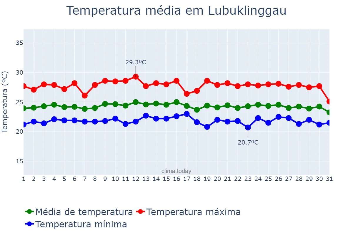 Temperatura em maio em Lubuklinggau, Sumatera Selatan, ID