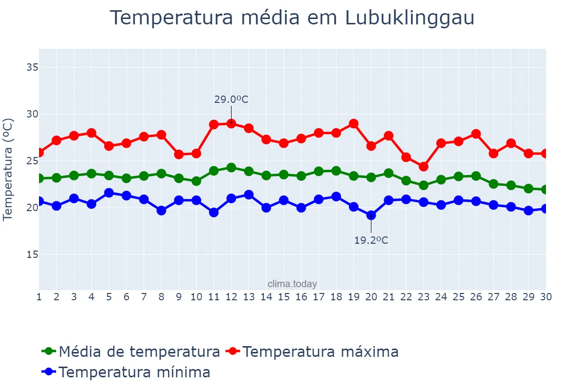 Temperatura em novembro em Lubuklinggau, Sumatera Selatan, ID