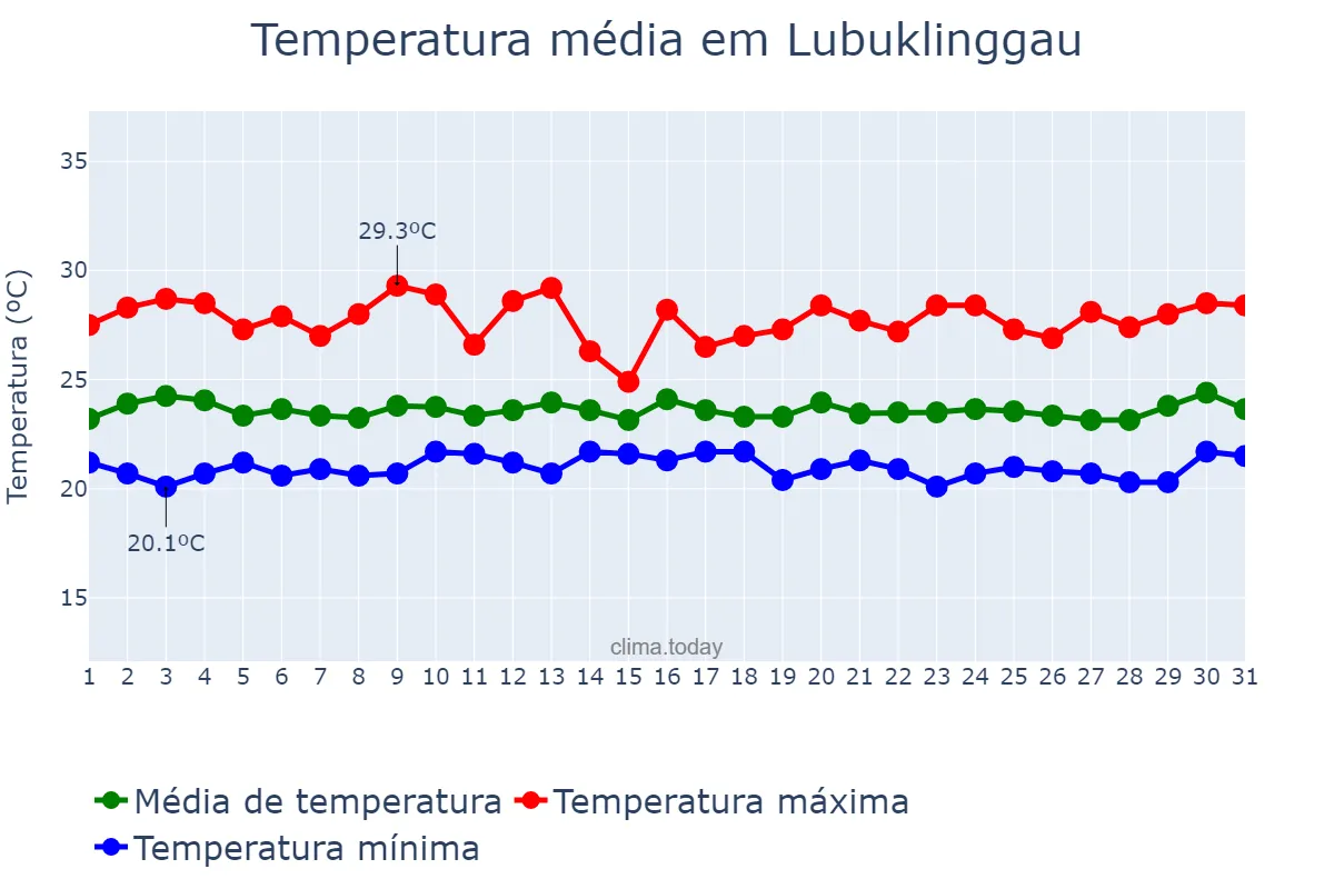 Temperatura em outubro em Lubuklinggau, Sumatera Selatan, ID