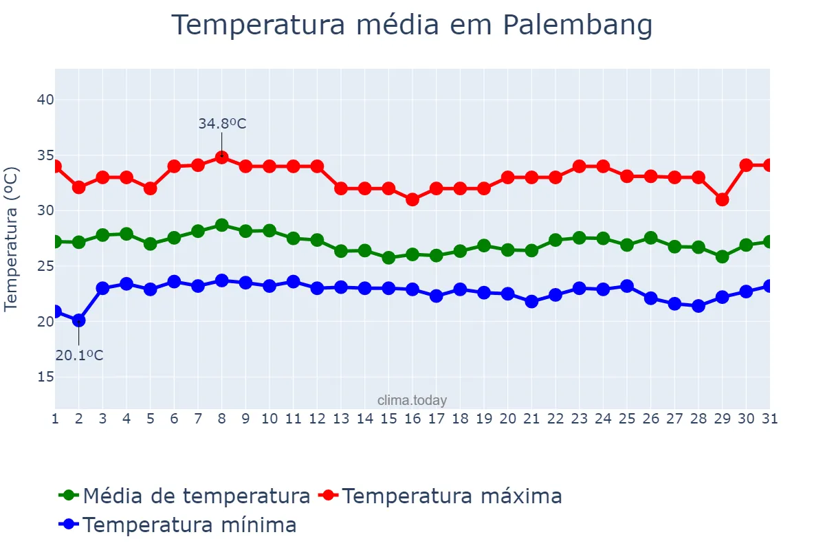 Temperatura em agosto em Palembang, Sumatera Selatan, ID