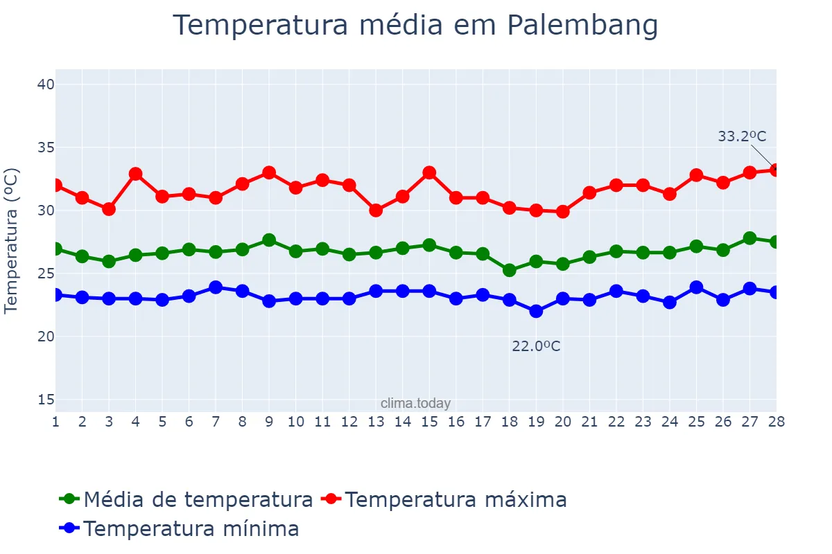 Temperatura em fevereiro em Palembang, Sumatera Selatan, ID