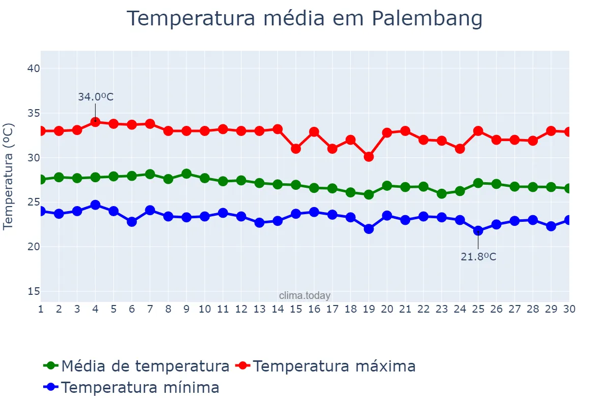 Temperatura em junho em Palembang, Sumatera Selatan, ID