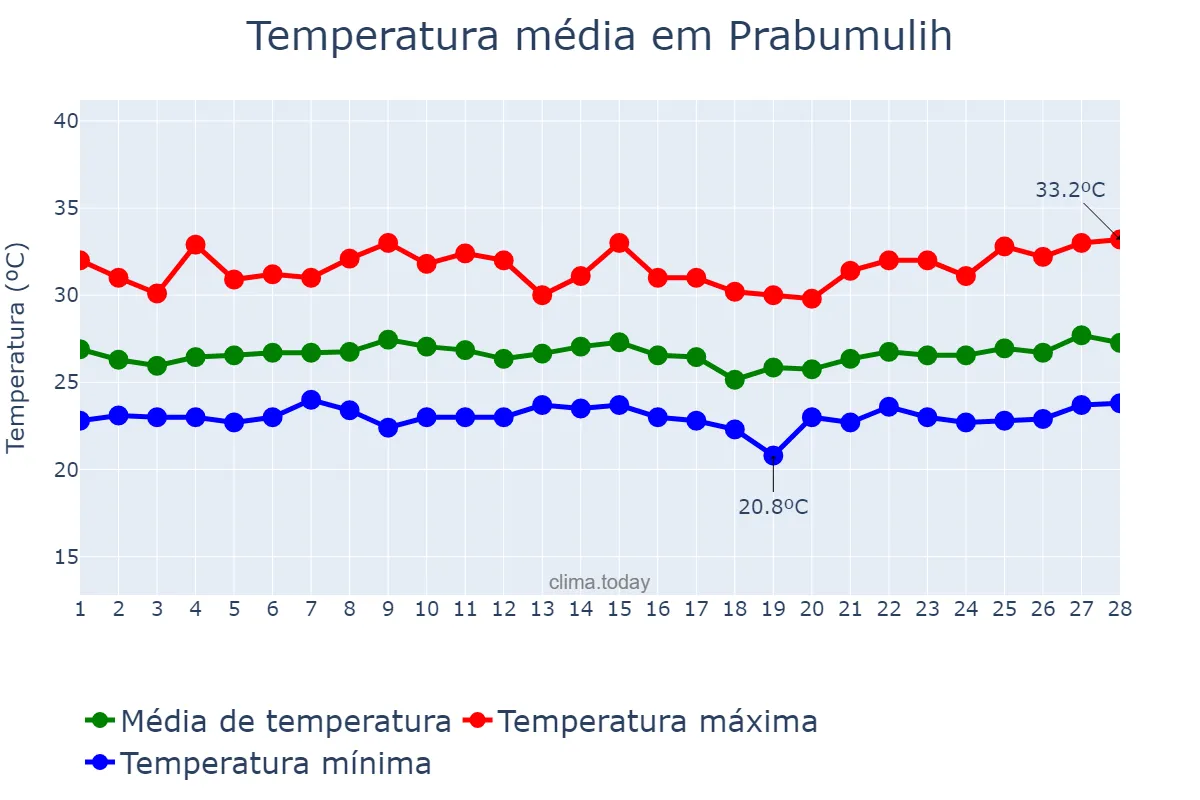 Temperatura em fevereiro em Prabumulih, Sumatera Selatan, ID