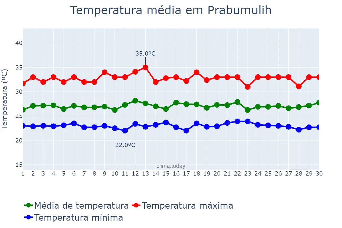 Temperatura em novembro em Prabumulih, Sumatera Selatan, ID