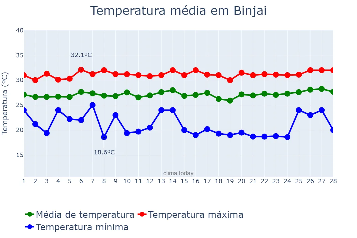 Temperatura em fevereiro em Binjai, Sumatera Utara, ID