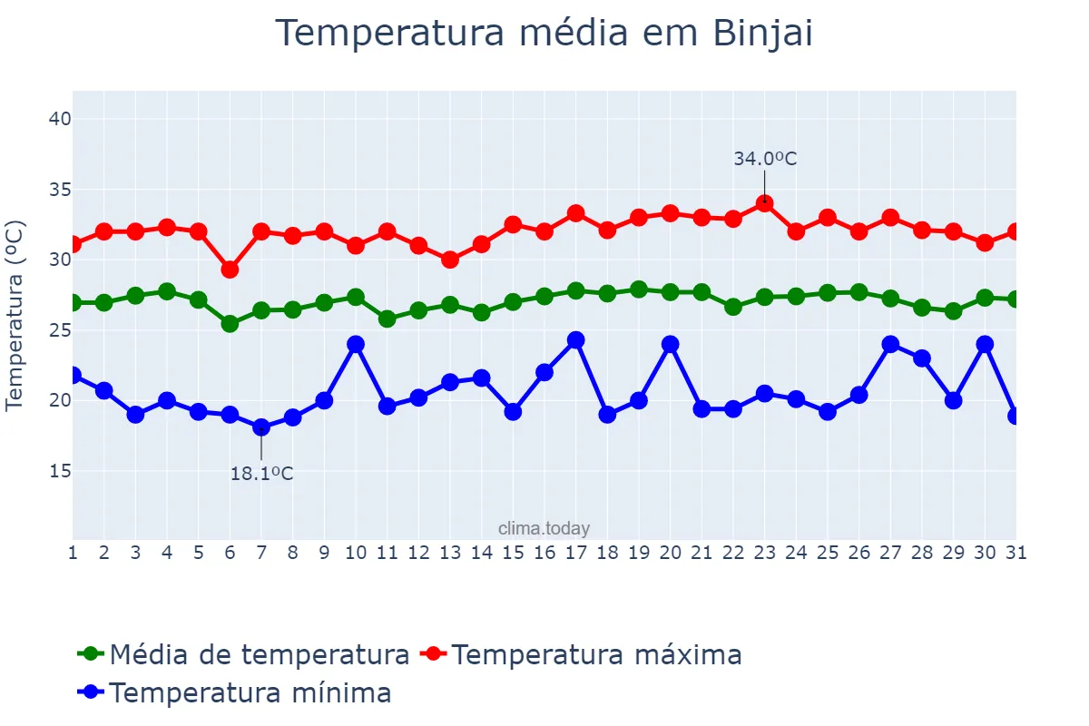 Temperatura em julho em Binjai, Sumatera Utara, ID