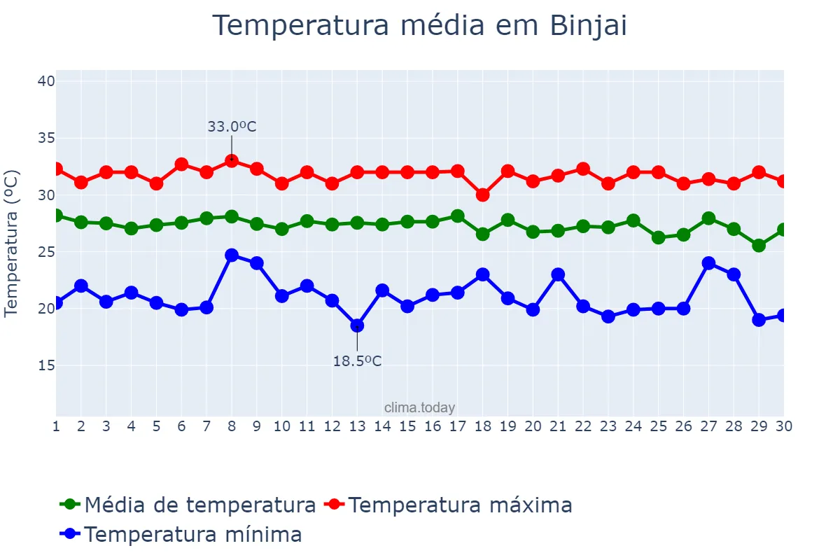 Temperatura em junho em Binjai, Sumatera Utara, ID