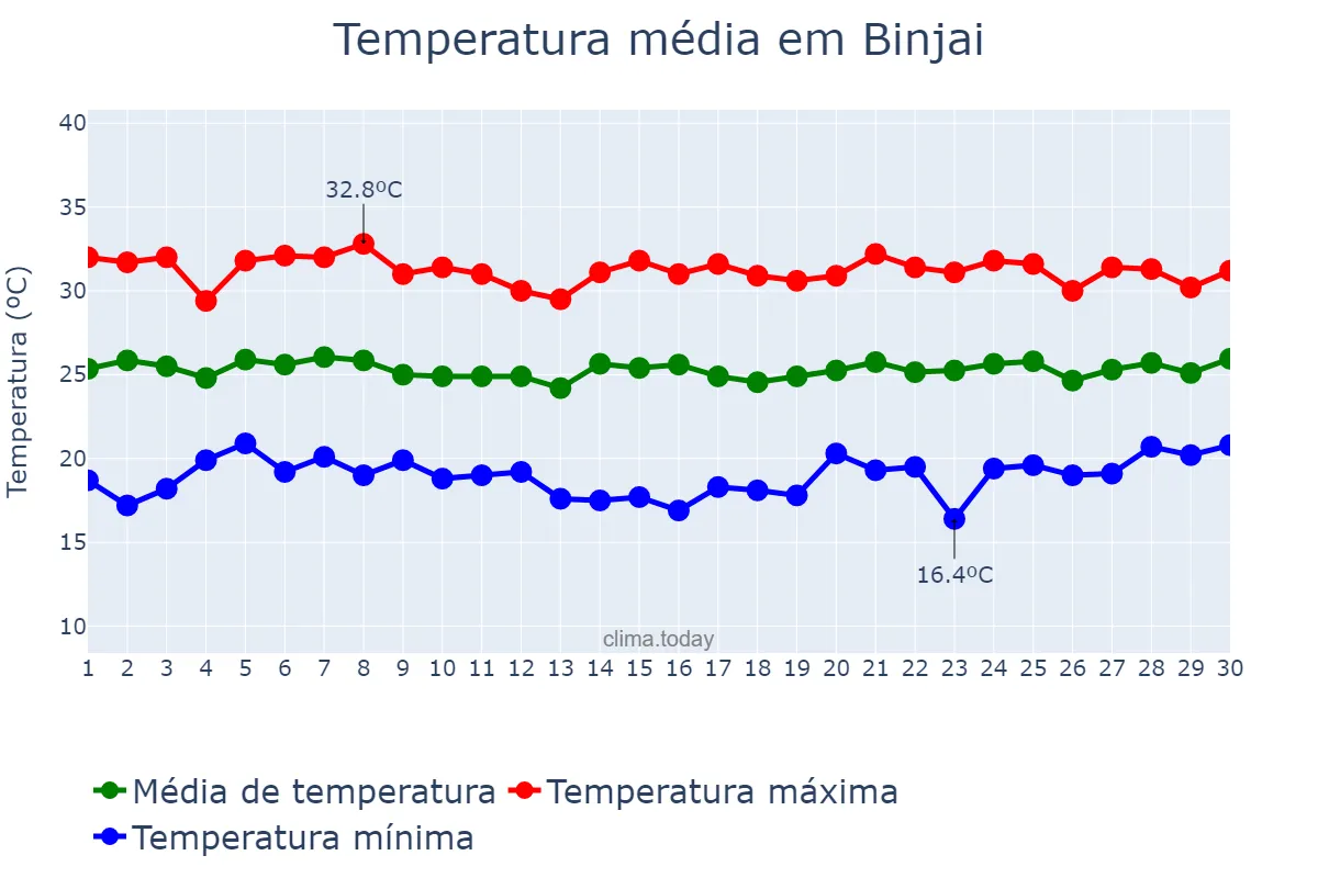 Temperatura em setembro em Binjai, Sumatera Utara, ID