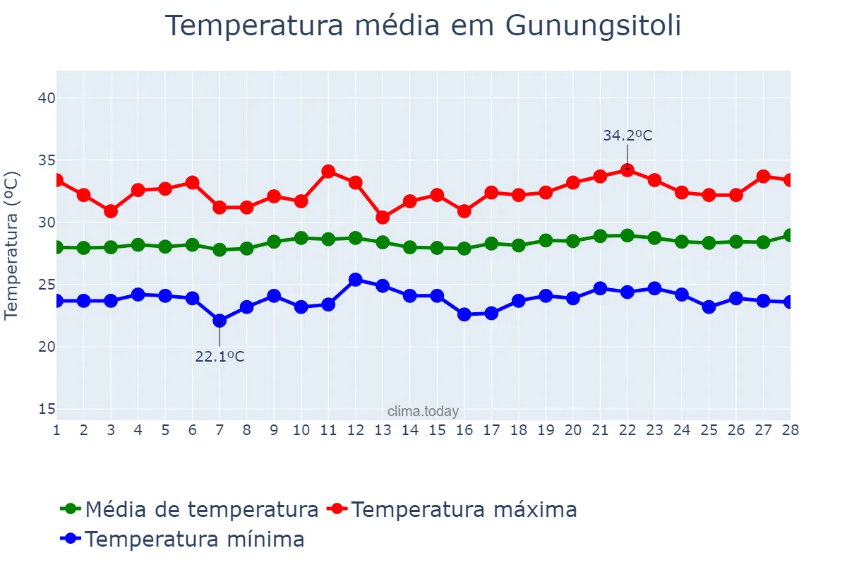 Temperatura em fevereiro em Gunungsitoli, Sumatera Utara, ID