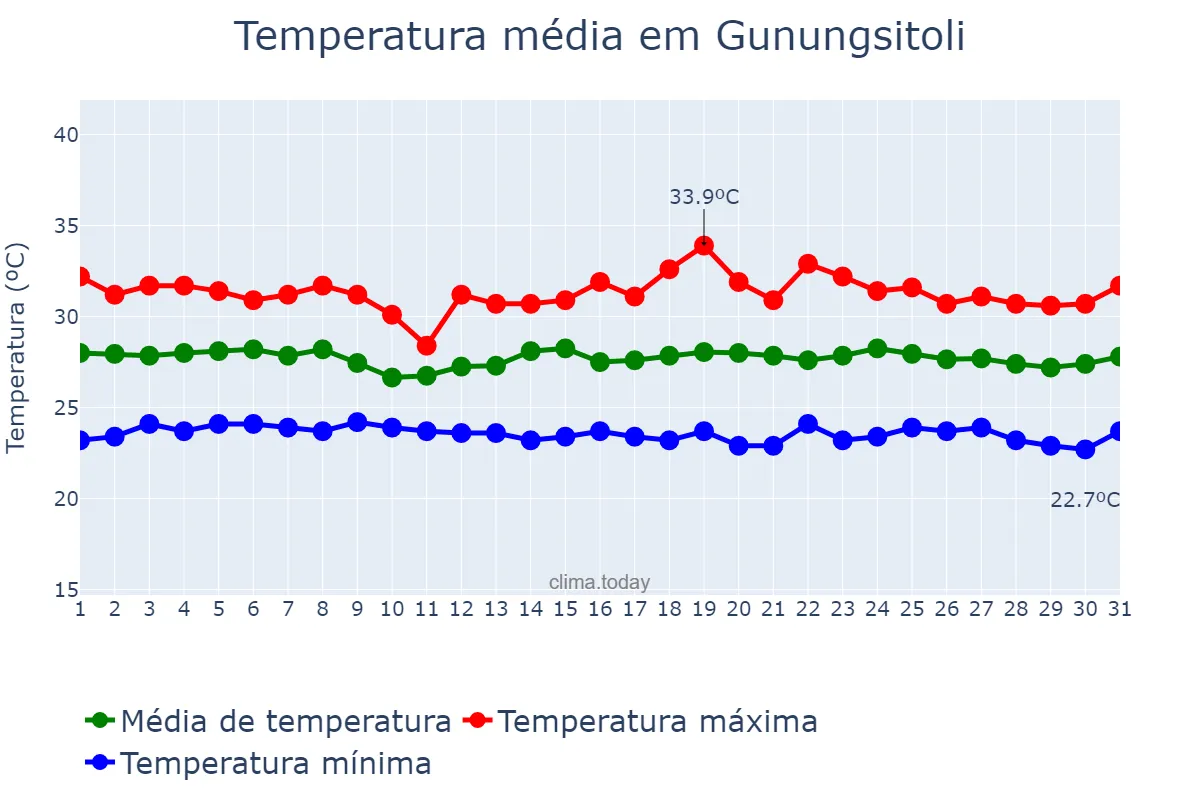 Temperatura em janeiro em Gunungsitoli, Sumatera Utara, ID