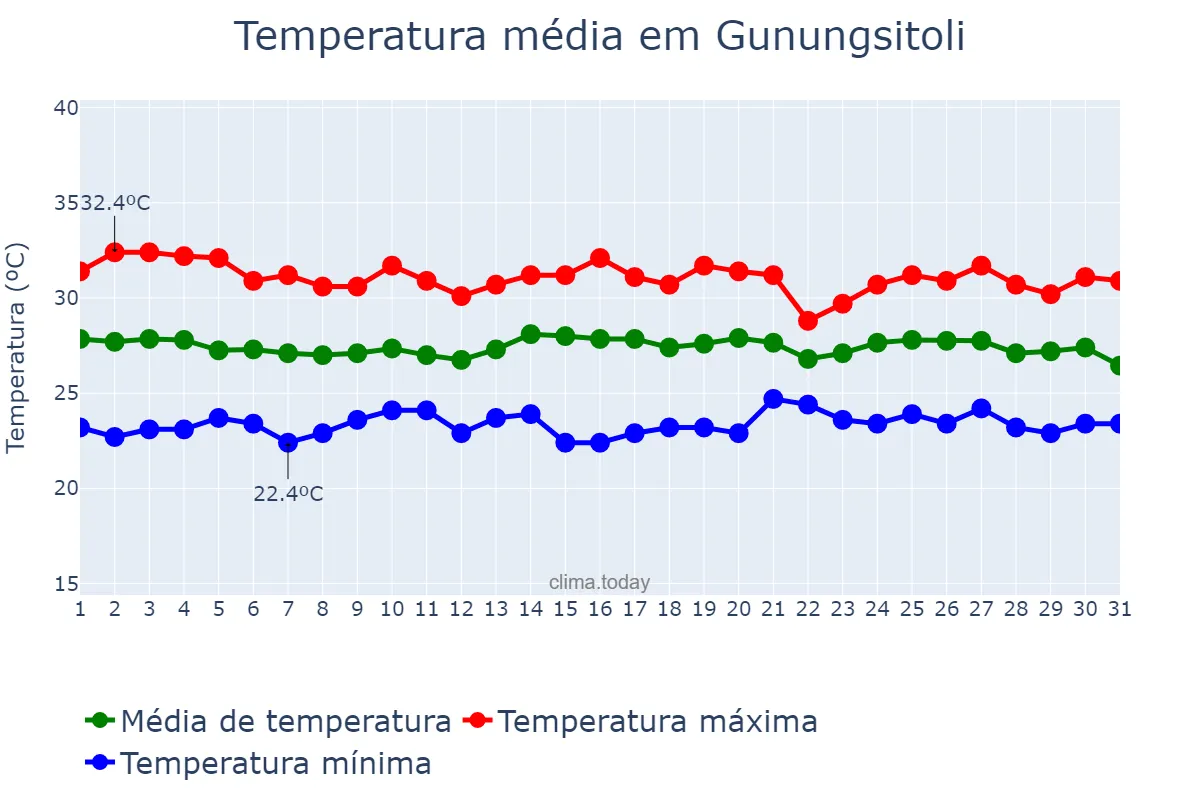Temperatura em julho em Gunungsitoli, Sumatera Utara, ID