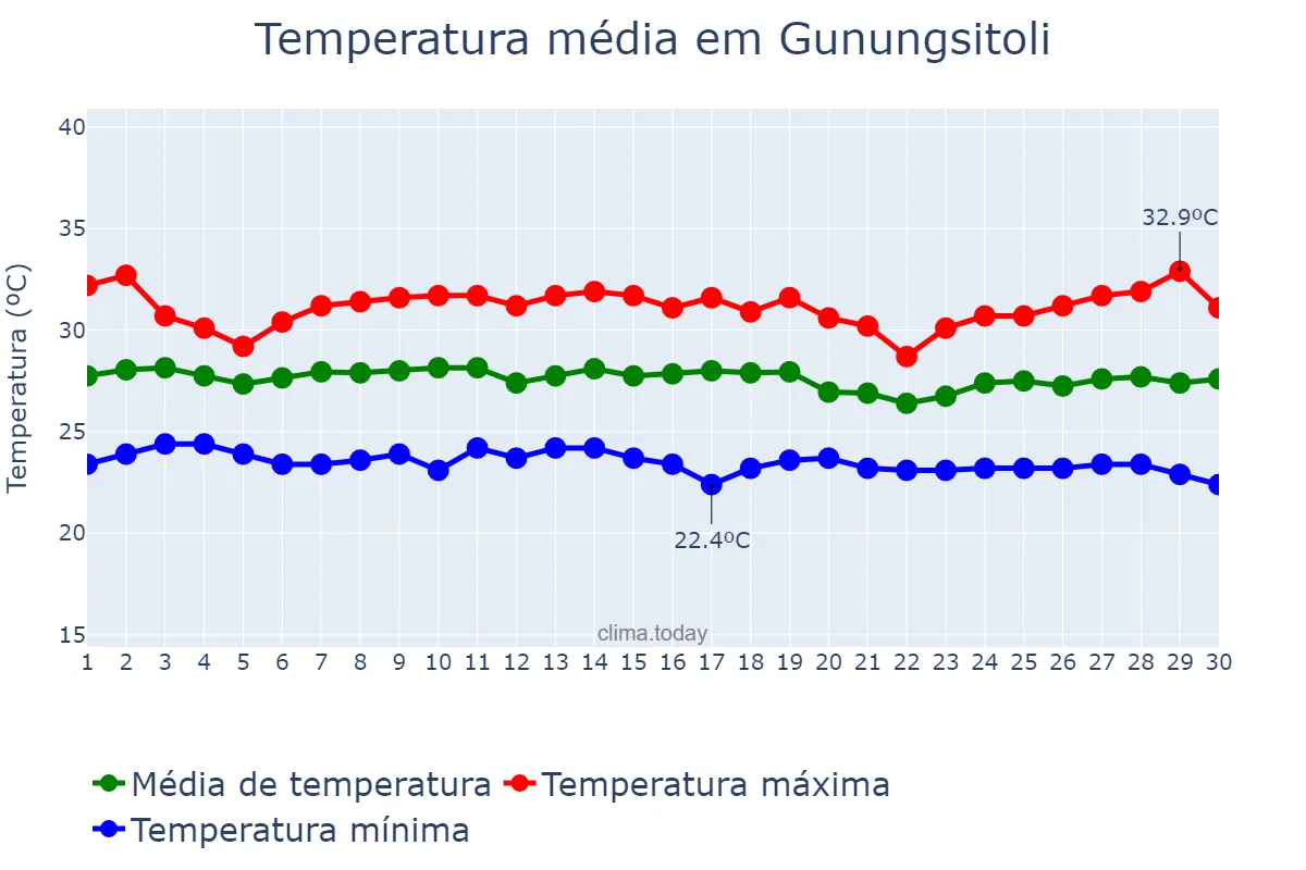 Temperatura em junho em Gunungsitoli, Sumatera Utara, ID
