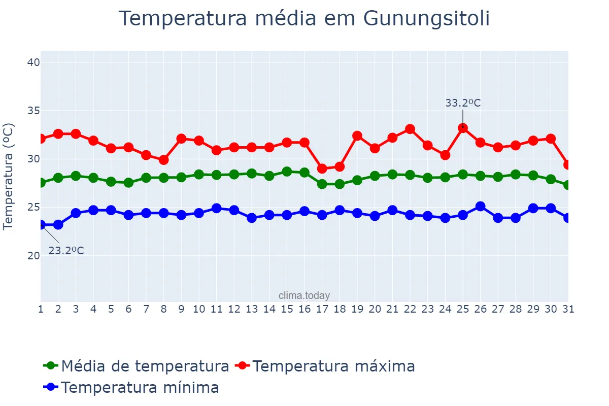 Temperatura em maio em Gunungsitoli, Sumatera Utara, ID