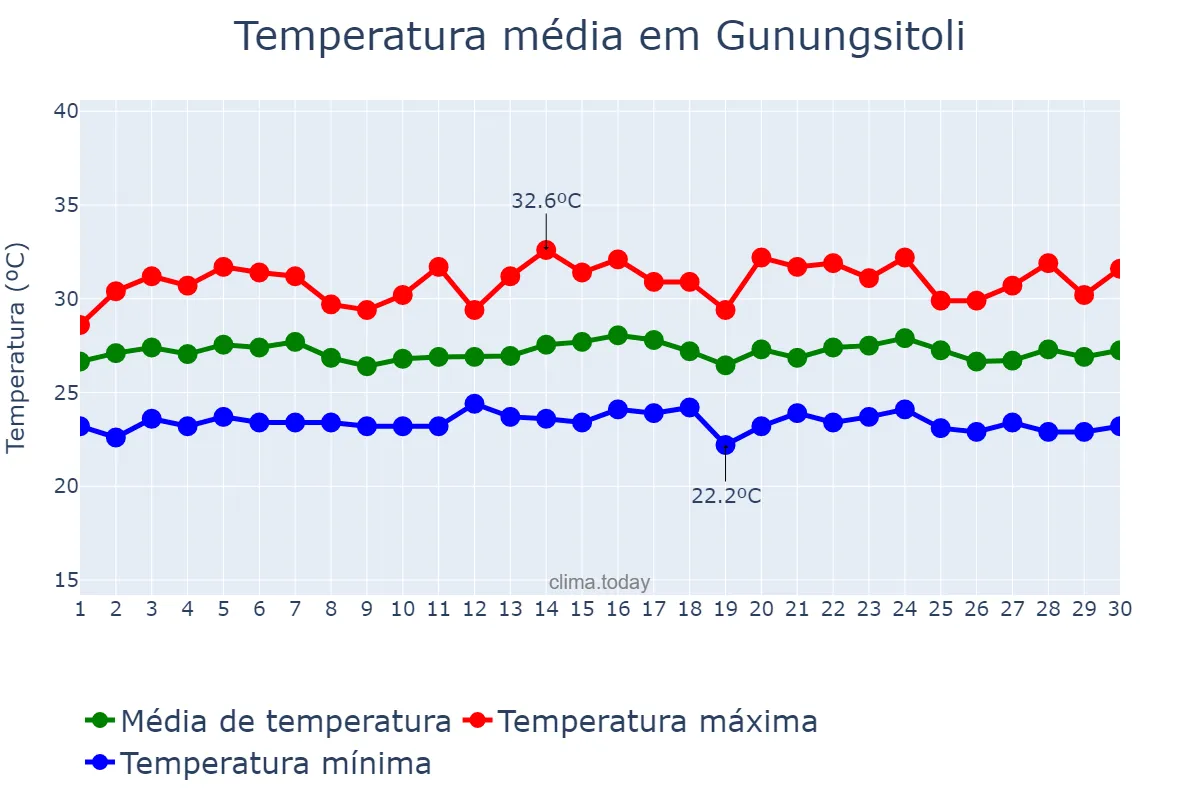 Temperatura em setembro em Gunungsitoli, Sumatera Utara, ID