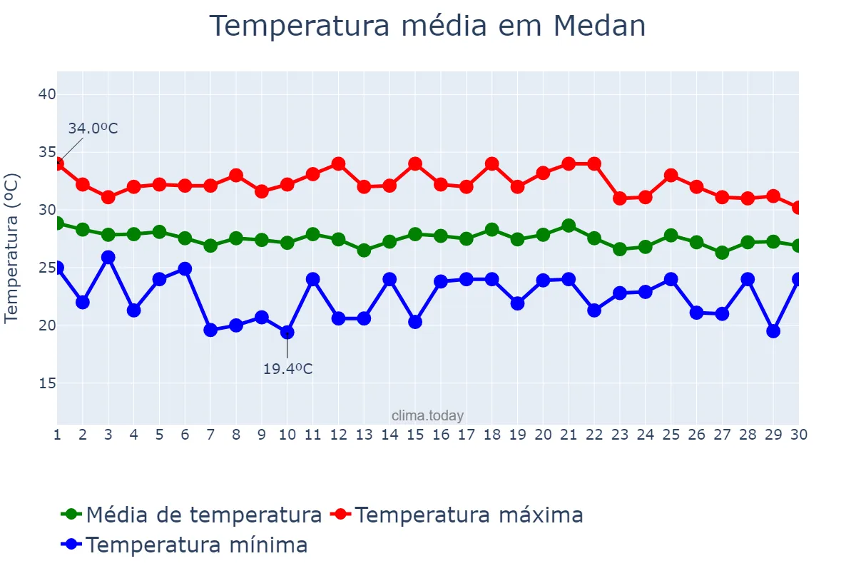 Temperatura em abril em Medan, Sumatera Utara, ID