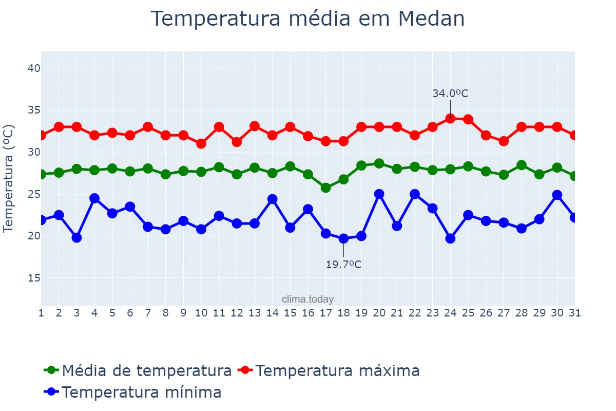 Temperatura em maio em Medan, Sumatera Utara, ID