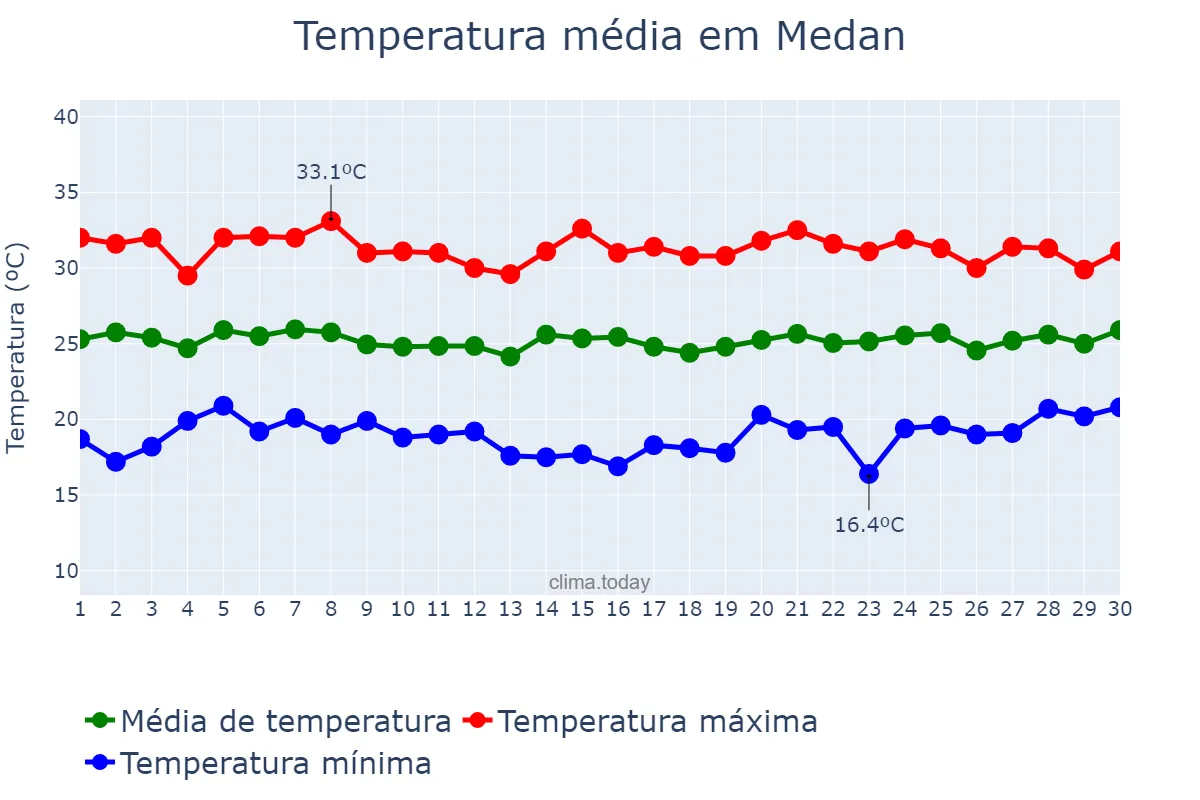 Temperatura em setembro em Medan, Sumatera Utara, ID
