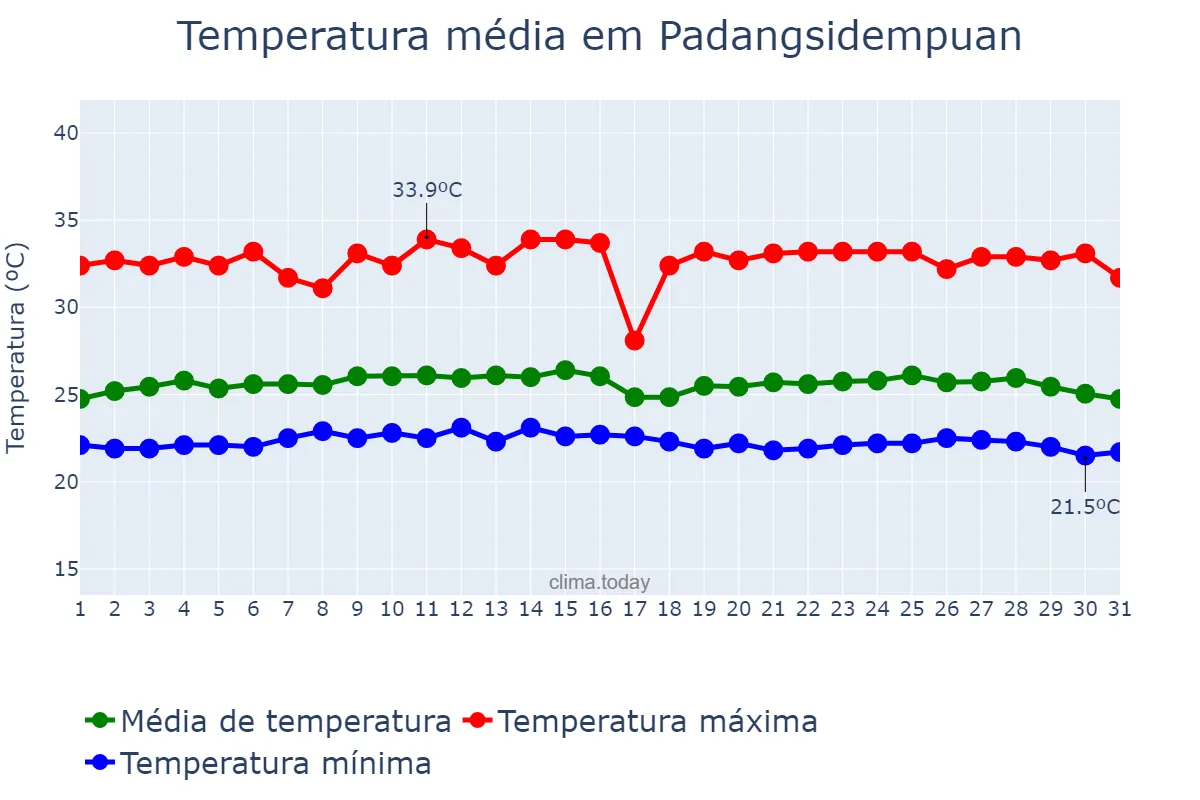 Temperatura em maio em Padangsidempuan, Sumatera Utara, ID