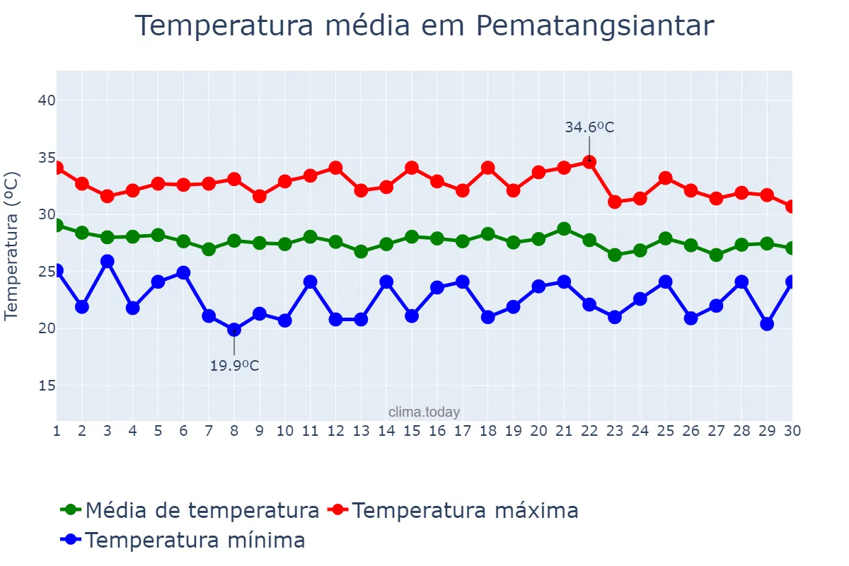 Temperatura em abril em Pematangsiantar, Sumatera Utara, ID