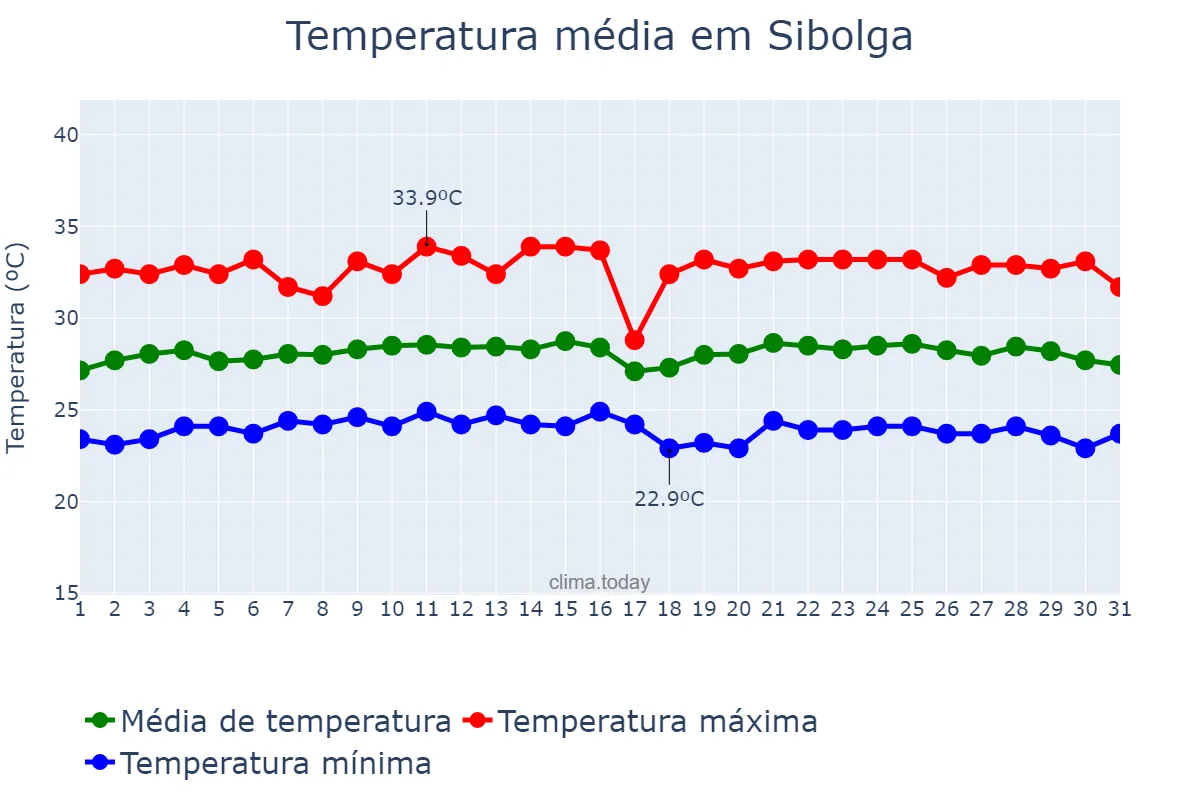 Temperatura em maio em Sibolga, Sumatera Utara, ID