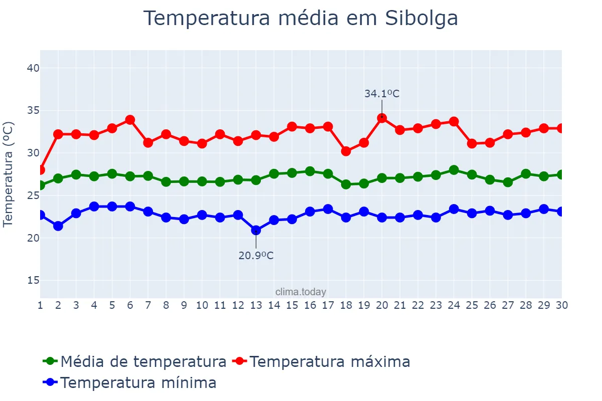 Temperatura em setembro em Sibolga, Sumatera Utara, ID