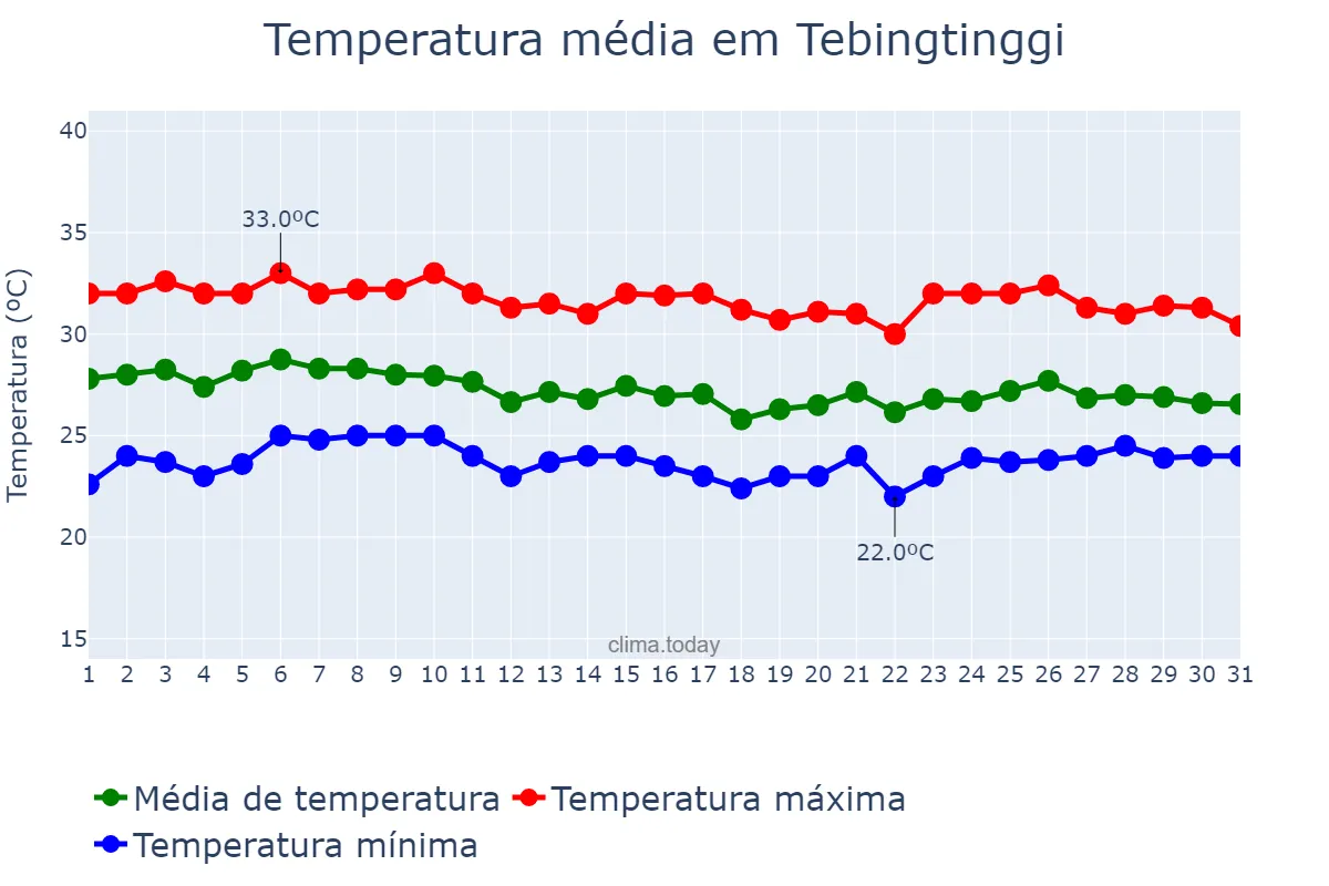 Temperatura em agosto em Tebingtinggi, Sumatera Utara, ID