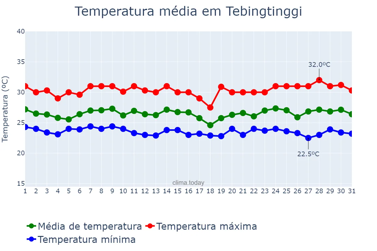 Temperatura em dezembro em Tebingtinggi, Sumatera Utara, ID
