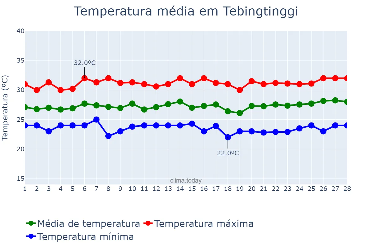 Temperatura em fevereiro em Tebingtinggi, Sumatera Utara, ID