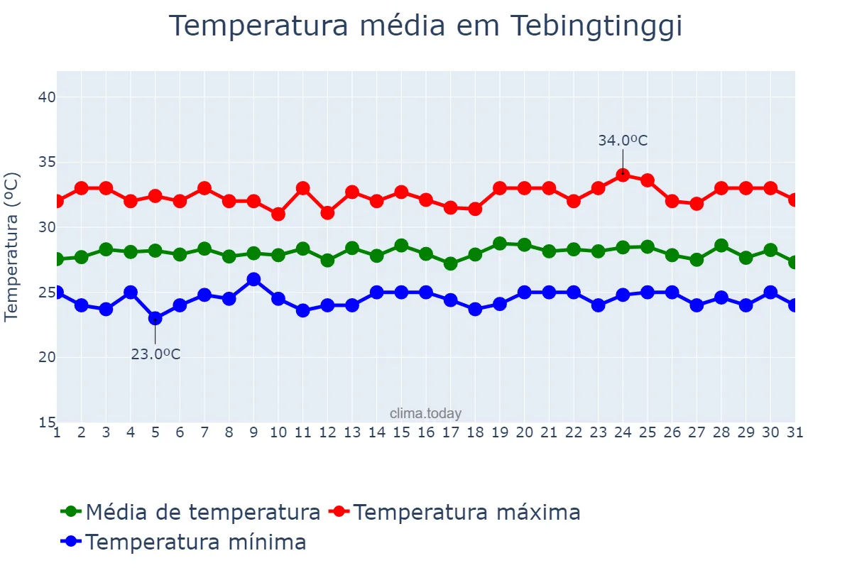 Temperatura em maio em Tebingtinggi, Sumatera Utara, ID