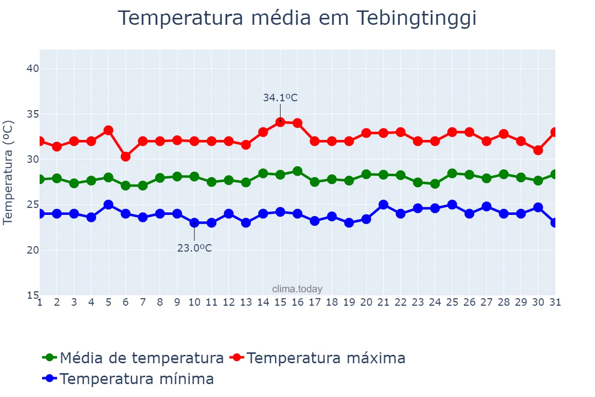 Temperatura em marco em Tebingtinggi, Sumatera Utara, ID