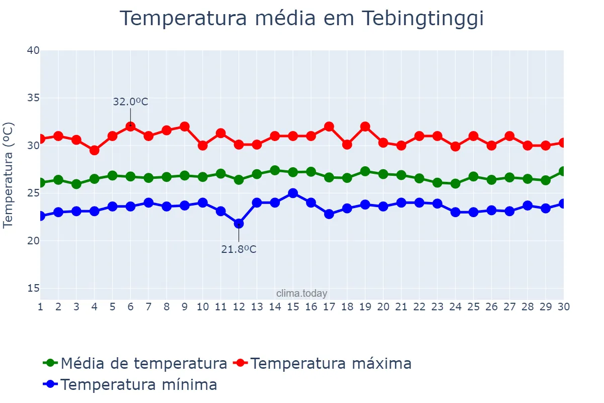 Temperatura em novembro em Tebingtinggi, Sumatera Utara, ID