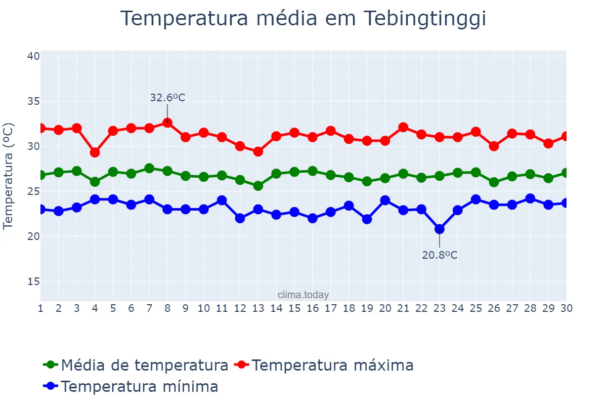 Temperatura em setembro em Tebingtinggi, Sumatera Utara, ID