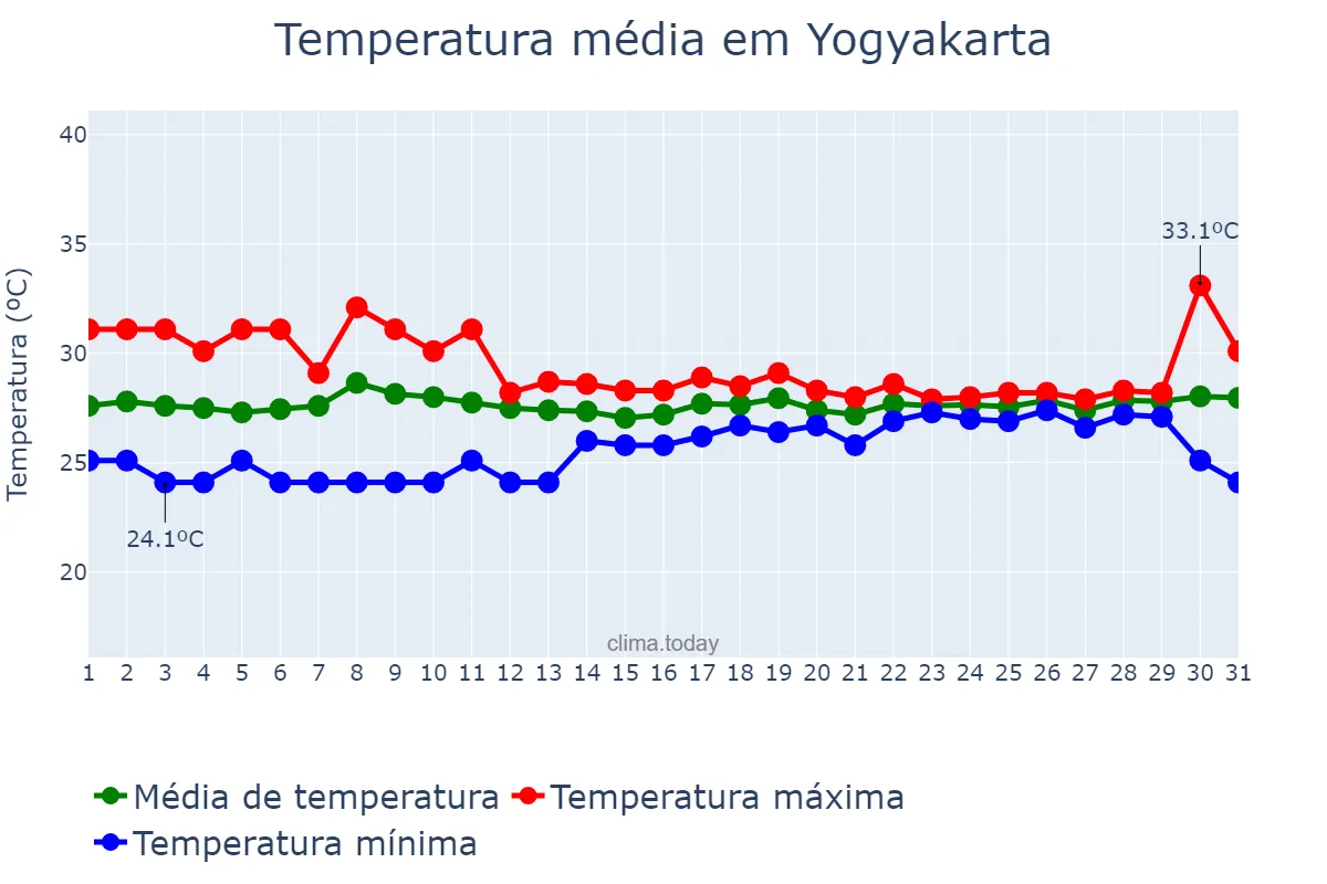 Temperatura em dezembro em Yogyakarta, Yogyakarta, ID