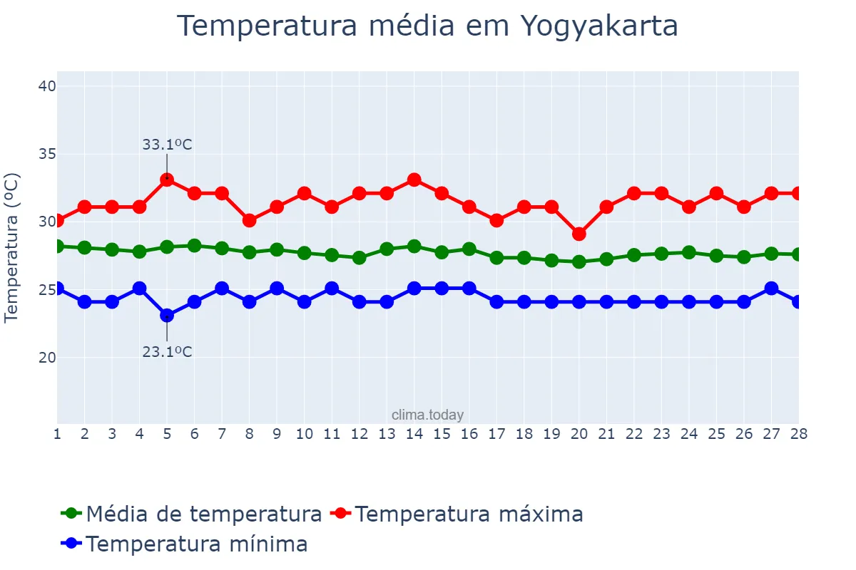 Temperatura em fevereiro em Yogyakarta, Yogyakarta, ID