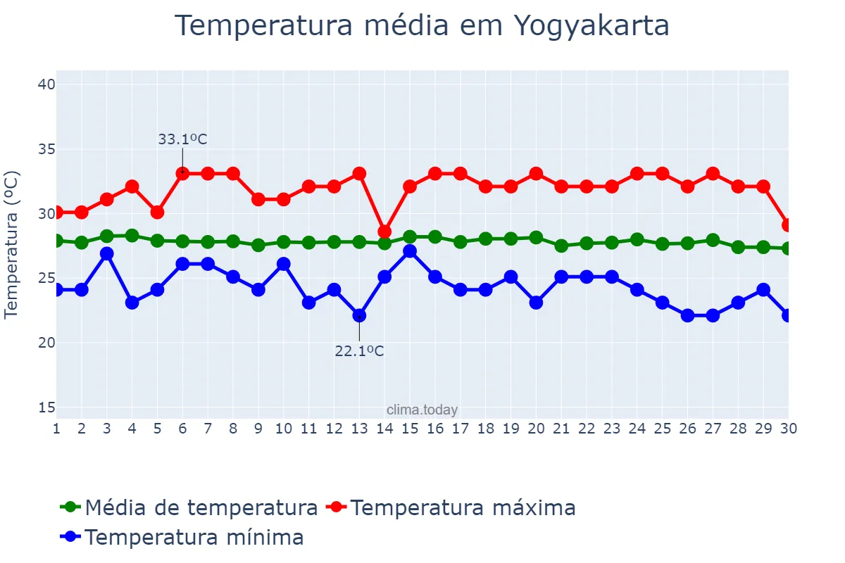 Temperatura em junho em Yogyakarta, Yogyakarta, ID