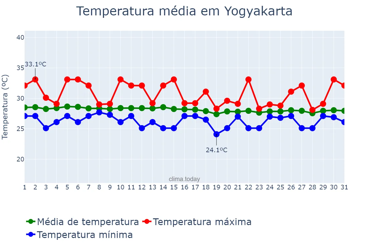 Temperatura em maio em Yogyakarta, Yogyakarta, ID