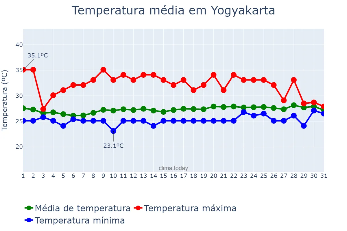 Temperatura em outubro em Yogyakarta, Yogyakarta, ID