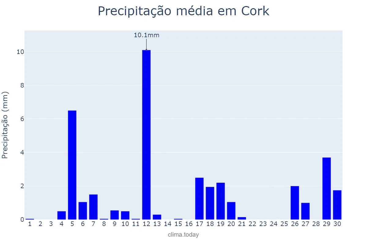 Precipitação em abril em Cork, Cork, IE