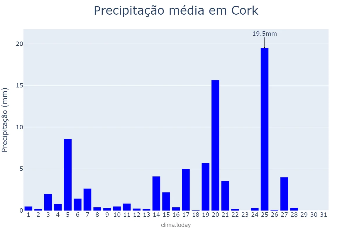 Precipitação em agosto em Cork, Cork, IE
