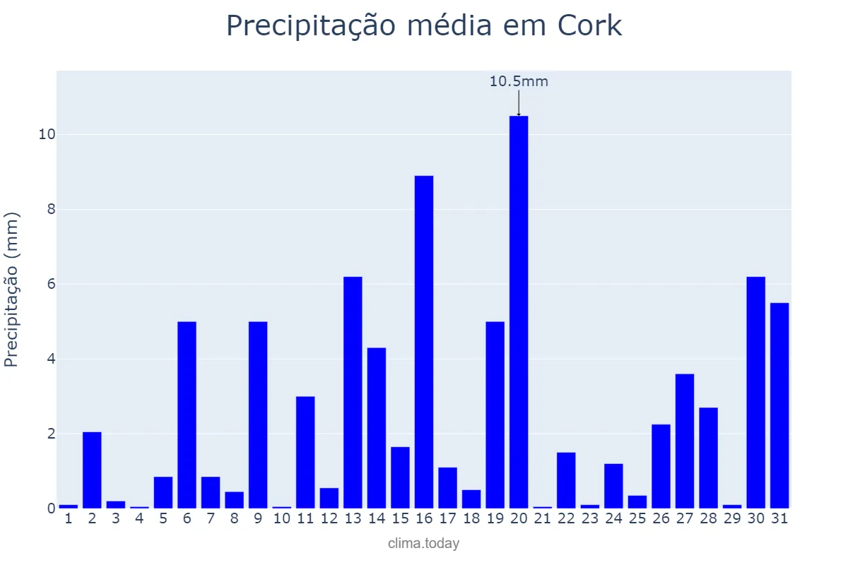 Precipitação em janeiro em Cork, Cork, IE