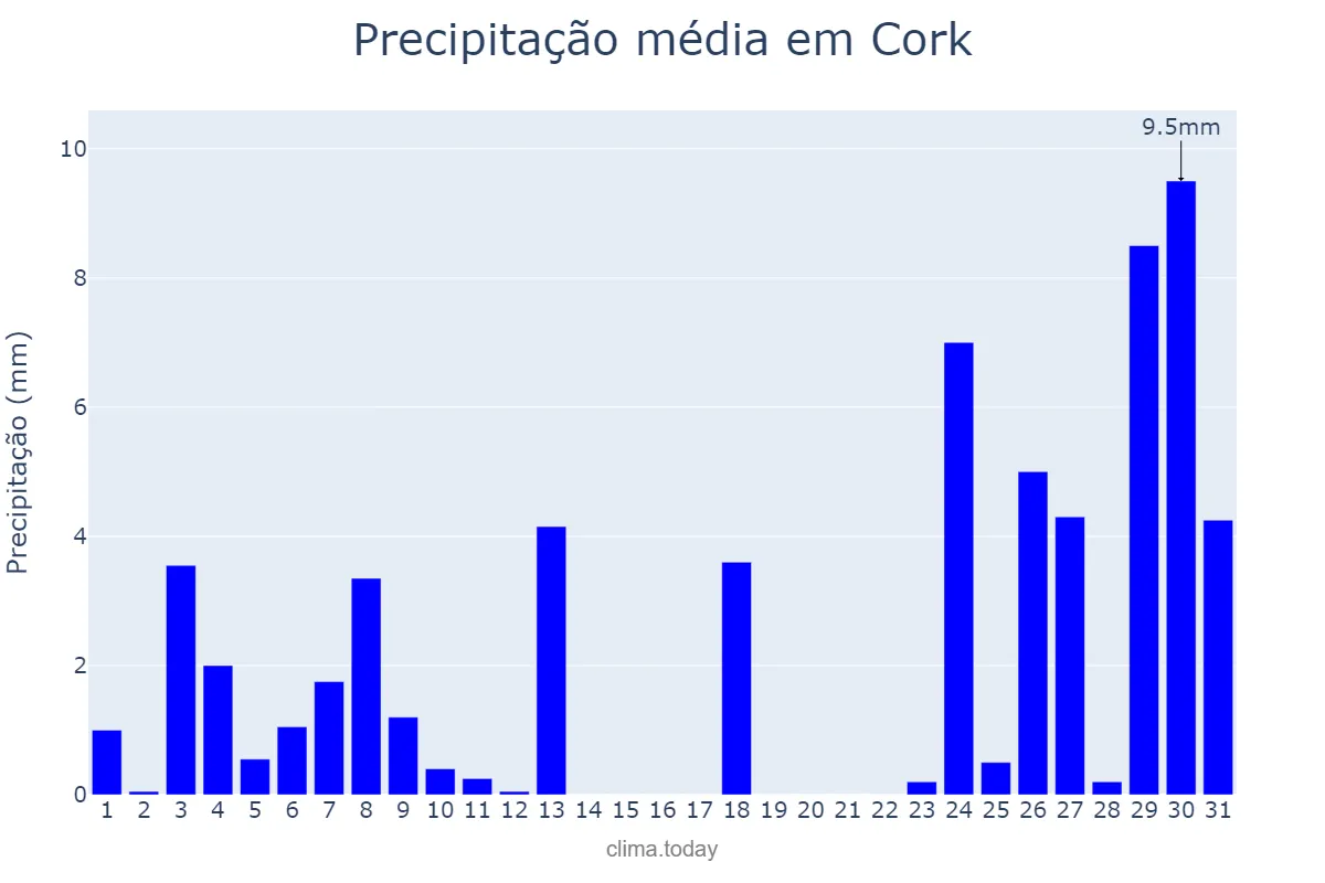 Precipitação em julho em Cork, Cork, IE