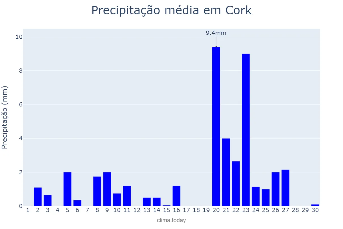 Precipitação em junho em Cork, Cork, IE