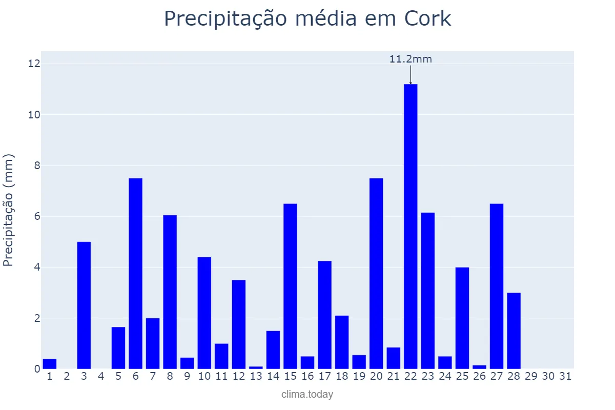 Precipitação em maio em Cork, Cork, IE