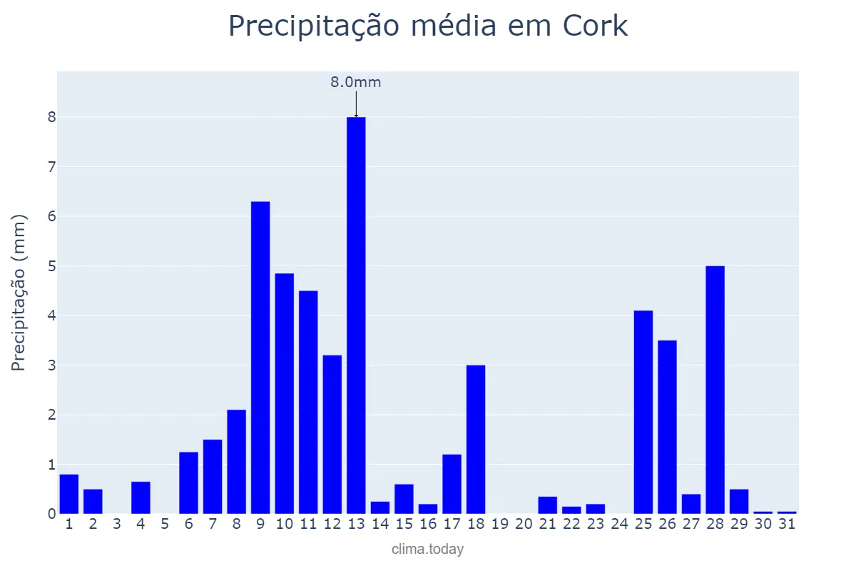 Precipitação em marco em Cork, Cork, IE