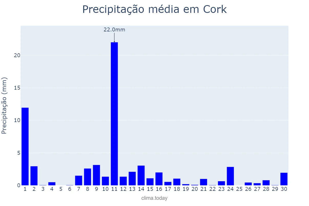 Precipitação em novembro em Cork, Cork, IE