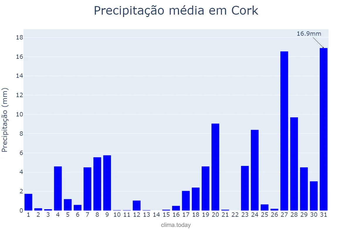 Precipitação em outubro em Cork, Cork, IE