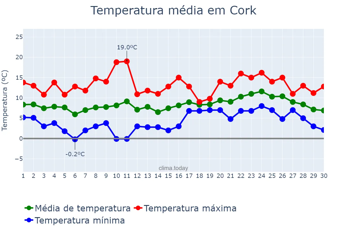 Temperatura em abril em Cork, Cork, IE